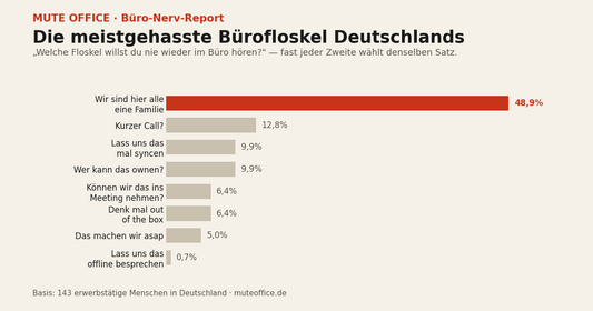 MUTE OFFICE Büro-Nerv-Report – Die meistgehasste Bürofloskel Deutschlands, Wir sind hier alle eine Familie mit 48,9 Prozent